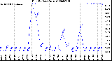 Milwaukee Weather Rain<br>By Day<br>(Inches)