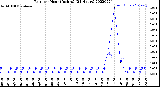 Milwaukee Weather Rain<br>per Hour<br>(Inches)<br>(24 Hours)