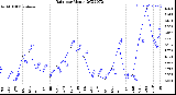 Milwaukee Weather Rain<br>per Month