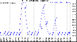 Milwaukee Weather Rain Rate<br>Daily High