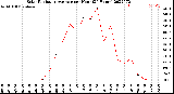 Milwaukee Weather Solar Radiation Average<br>per Hour<br>(24 Hours)