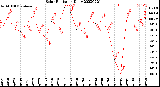 Milwaukee Weather Solar Radiation<br>Daily