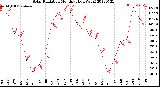 Milwaukee Weather Solar Radiation<br>Monthly High W/m2