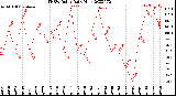 Milwaukee Weather THSW Index<br>Daily High