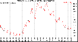 Milwaukee Weather THSW Index<br>per Hour<br>(24 Hours)