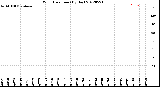 Milwaukee Weather Wind Direction<br>(By Day)