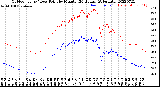 Milwaukee Weather Outdoor Temp / Dew Point<br>by Minute<br>(24 Hours) (Alternate)