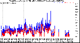 Milwaukee Weather Wind Speed/Gusts<br>by Minute<br>(24 Hours) (Alternate)