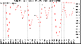 Milwaukee Weather Solar Radiation<br>Avg per Day W/m2/minute