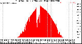 Milwaukee Weather Solar Radiation<br>per Minute<br>(24 Hours)