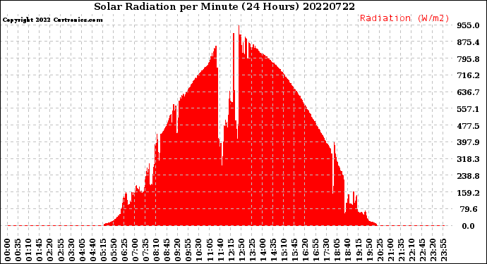 Milwaukee Weather Solar Radiation<br>per Minute<br>(24 Hours)