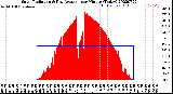 Milwaukee Weather Solar Radiation<br>& Day Average<br>per Minute<br>(Today)