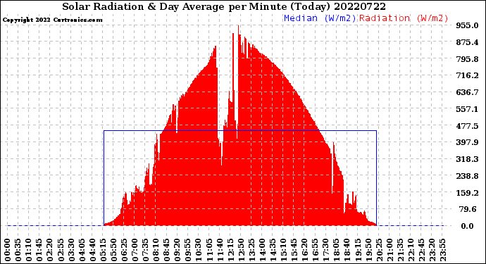 Milwaukee Weather Solar Radiation<br>& Day Average<br>per Minute<br>(Today)