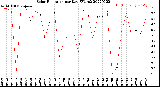 Milwaukee Weather Solar Radiation<br>per Day KW/m2