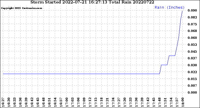 Milwaukee Weather Storm<br>Started 2022-07-21 16:27:13<br>Total Rain