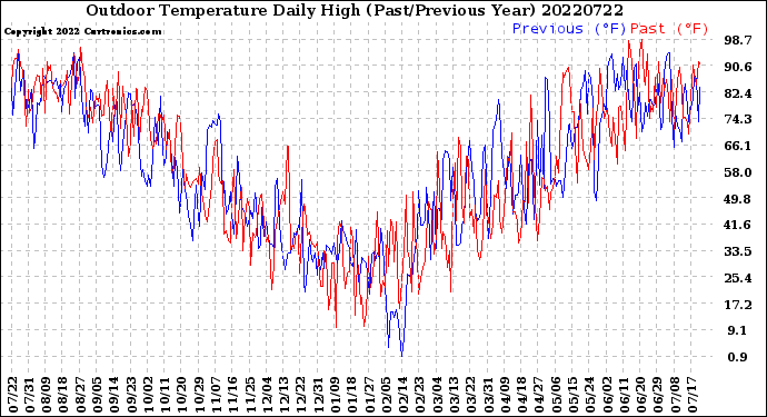 Milwaukee Weather Outdoor Temperature<br>Daily High<br>(Past/Previous Year)