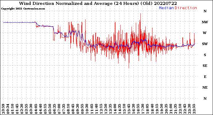 Milwaukee Weather Wind Direction<br>Normalized and Average<br>(24 Hours) (Old)