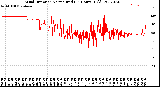 Milwaukee Weather Wind Direction<br>Normalized<br>(24 Hours) (Old)