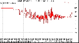 Milwaukee Weather Wind Direction<br>(24 Hours) (Raw)