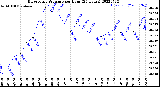 Milwaukee Weather Barometric Pressure<br>per Hour<br>(24 Hours)