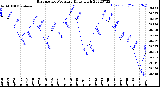 Milwaukee Weather Barometric Pressure<br>Daily High