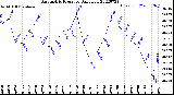 Milwaukee Weather Barometric Pressure<br>Daily Low