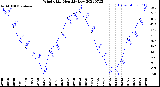 Milwaukee Weather Wind Chill<br>Monthly Low