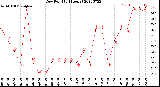 Milwaukee Weather Dew Point<br>(24 Hours)