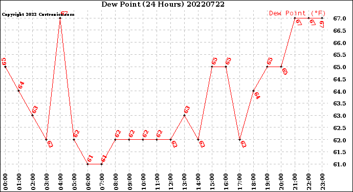 Milwaukee Weather Dew Point<br>(24 Hours)