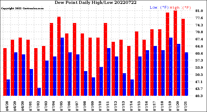 Milwaukee Weather Dew Point<br>Daily High/Low