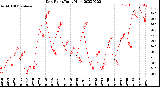 Milwaukee Weather Dew Point<br>Daily High