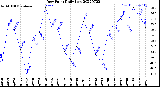 Milwaukee Weather Dew Point<br>Daily Low