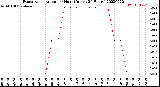 Milwaukee Weather Evapotranspiration<br>per Hour<br>(Inches 24 Hours)