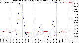 Milwaukee Weather Evapotranspiration<br>vs Rain per Day<br>(Inches)