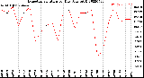 Milwaukee Weather Evapotranspiration<br>per Day (Ozs sq/ft)