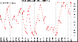 Milwaukee Weather Heat Index<br>Daily High