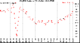 Milwaukee Weather Outdoor Humidity<br>(24 Hours)