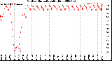 Milwaukee Weather Outdoor Humidity<br>Daily High