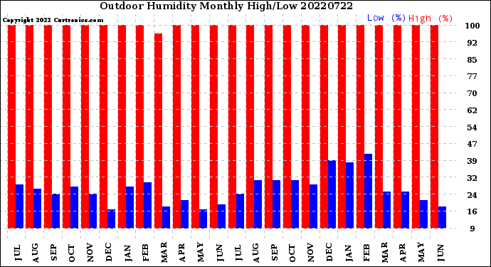 Milwaukee Weather Outdoor Humidity<br>Monthly High/Low