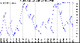 Milwaukee Weather Outdoor Humidity<br>Daily Low