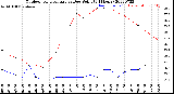 Milwaukee Weather Outdoor Temperature<br>vs Dew Point<br>(24 Hours)