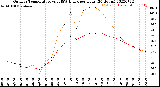 Milwaukee Weather Outdoor Temperature<br>vs THSW Index<br>per Hour<br>(24 Hours)