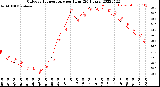 Milwaukee Weather Outdoor Temperature<br>per Hour<br>(24 Hours)