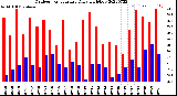 Milwaukee Weather Outdoor Temperature<br>Daily High/Low