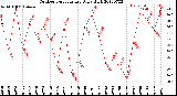 Milwaukee Weather Outdoor Temperature<br>Daily High