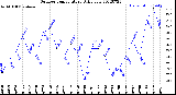 Milwaukee Weather Outdoor Temperature<br>Daily Low