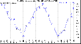 Milwaukee Weather Outdoor Temperature<br>Monthly Low