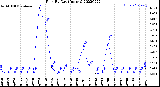 Milwaukee Weather Rain<br>By Day<br>(Inches)