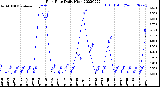 Milwaukee Weather Rain Rate<br>Daily High