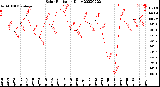 Milwaukee Weather Solar Radiation<br>Daily